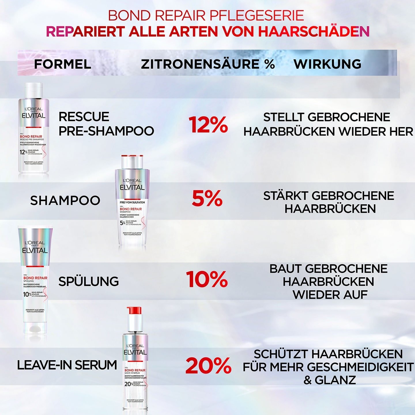 Elvital Bond Repair Produktpalette